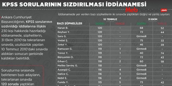 Ben kesinlikle 2010 KPSS'den önce soruları görmedim