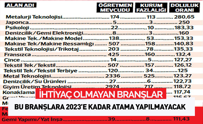 MEB'in İhtiyaç Duymadığı Branşlar