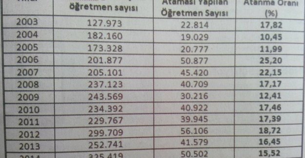 Yıllara göre KPSS'ye giren ve atanan öğretmen sayısı