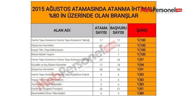 Öğretmen Atamalarında Atanma İhtimali En Fazla Olan Branşlar