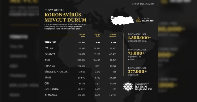 İletişim Başkanlığı, koronavirüs vaka sayısını açıkladı