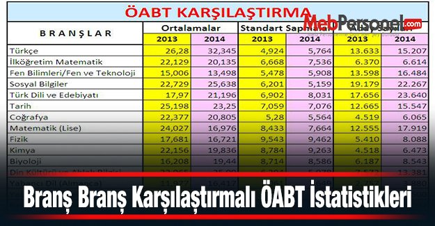 Branş Branş Karşılaştırmalı ÖABT İstatistikleri
