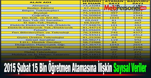 2015 Şubat 15 Bin Öğretmen Atamasına İlişkin Sayısal Veriler