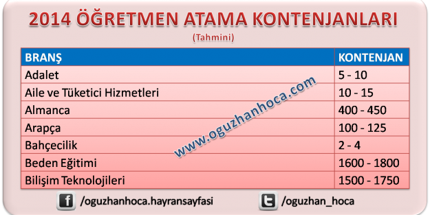 2014 Eylül Ayı Öğretmen Atama Kontenjanları (Tahmini)