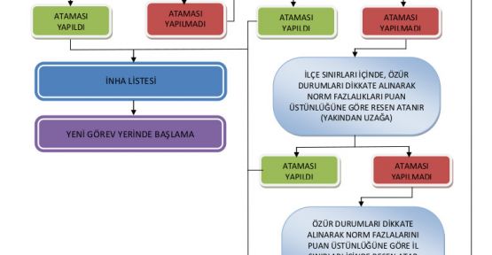 Norm Fazlası Öğretmenleri  Atama Süreci