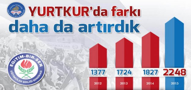 YURTKUR'da Yetkili Sendika Belli Oldu