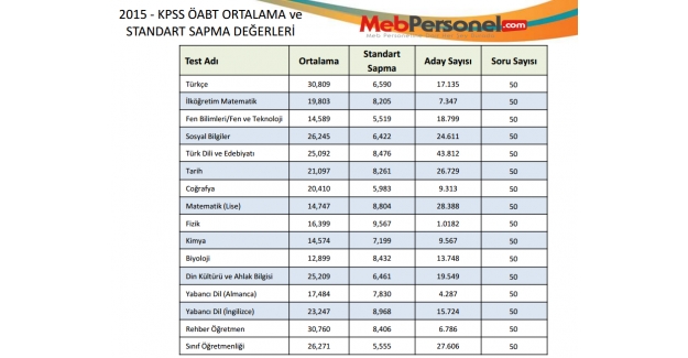 2015 ÖABT Standart Sapma ve Ortalama Değerleri