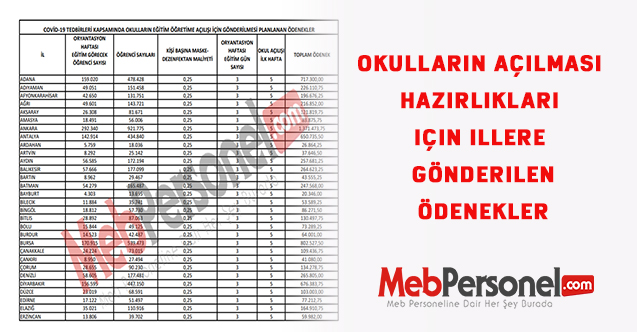 Okulların açılması hazırlıkları için illere gönderilen ödenekler