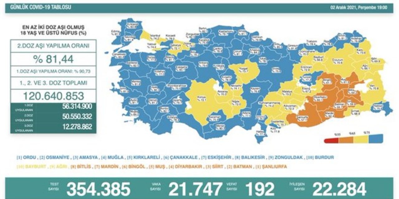 Günlük Covid-19 vaka sayısı açıklandı.İşte yeni rakamlar