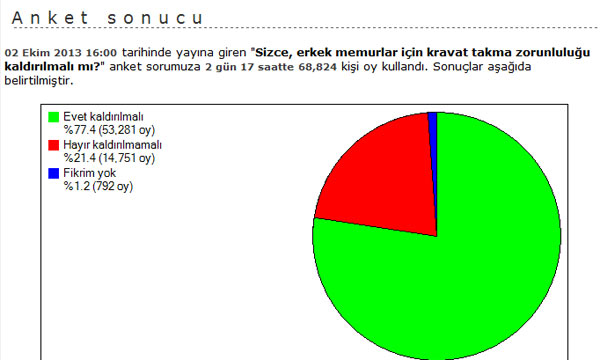 Memurlar, kravat serbestliği istiyor