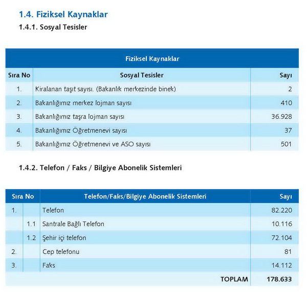 MEB'de Kaç Lojman Var?
