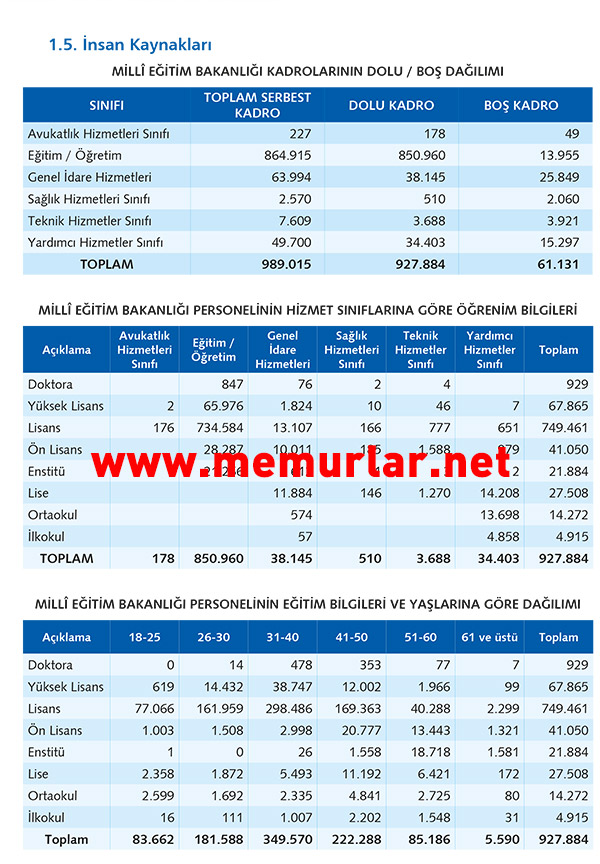 MEB'de Kaç Memur Çalışıyor?