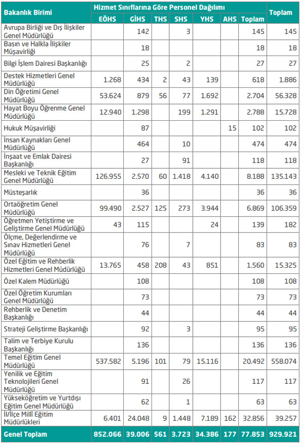 Birimler itibariyle, MEB'de çalışan personel sayısı