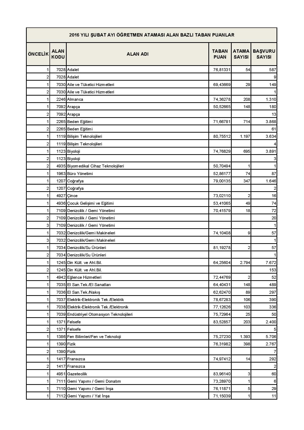 2016 Şubat 30 Bin Öğretmen Ataması - Branşlara Göre Taban Puanlar