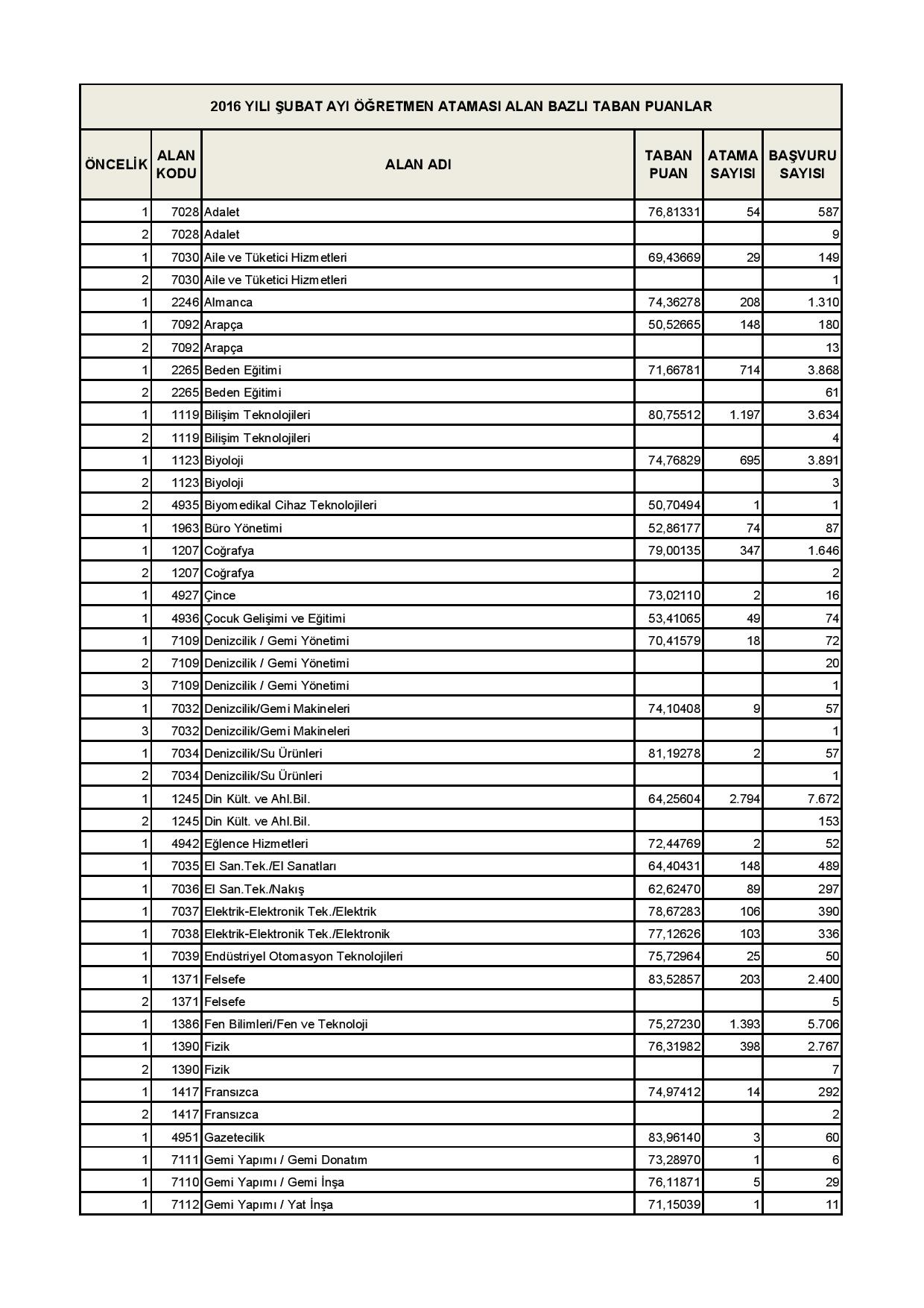 Öğretmen Atamaları Taban Puanları 2016 MEB