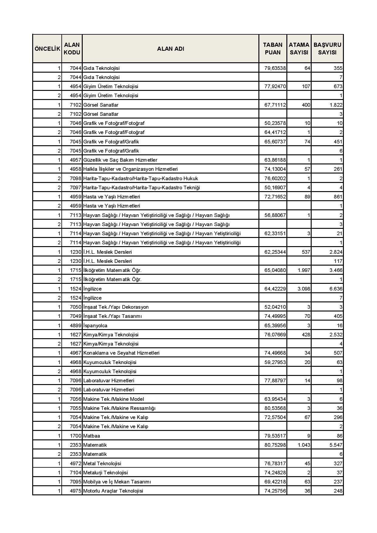 2016 Şubat 30 Bin Öğretmen Ataması - Branşlara Göre Taban Puanlar