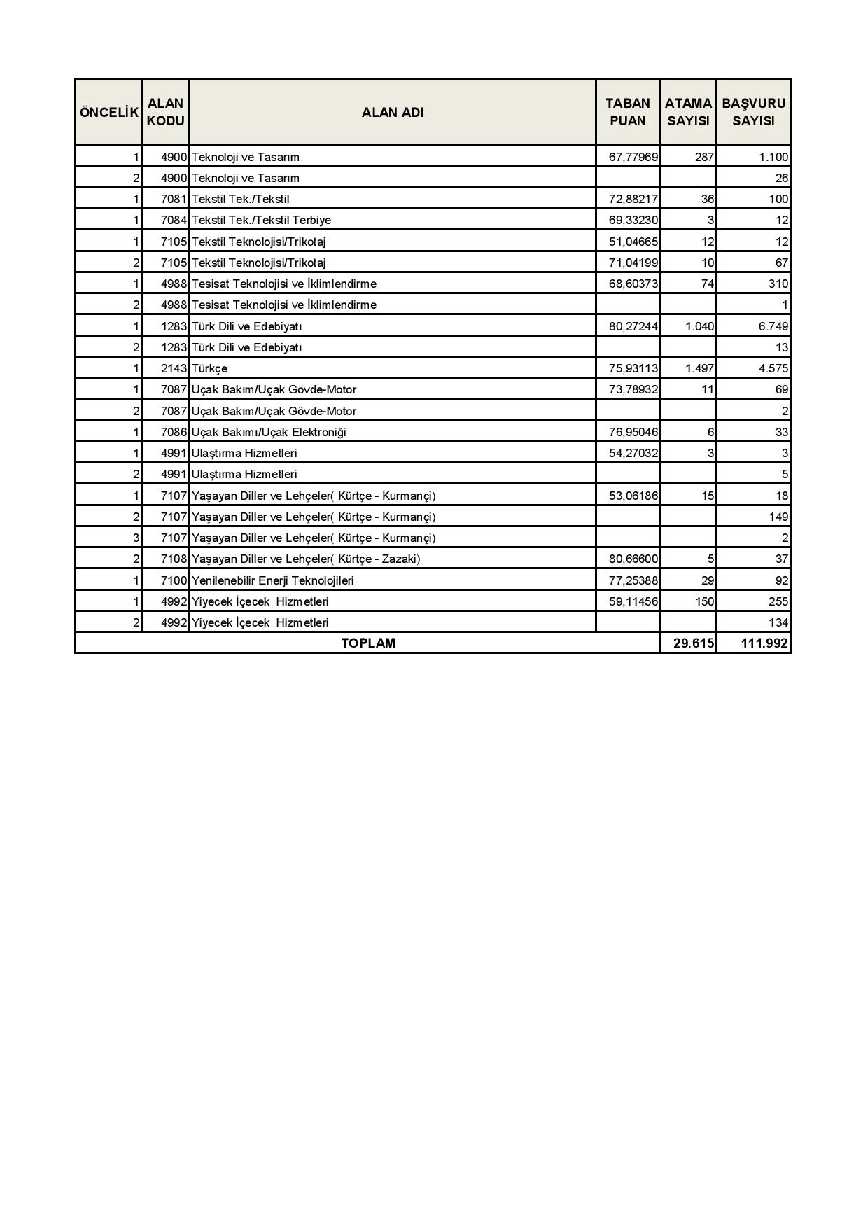 2016 Şubat 30 Bin Öğretmen Ataması - Branşlara Göre Taban Puanlar