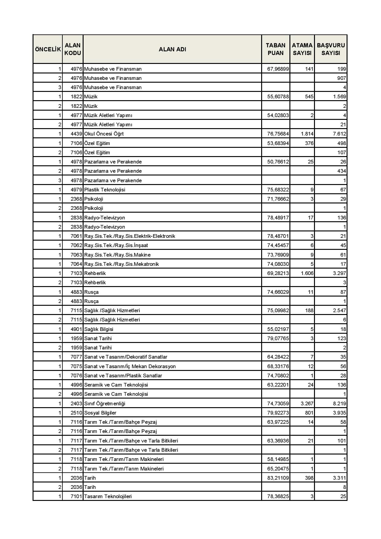 2016 Öğretmen Atamaları Sonucu Oluşan Minimum (Taban) Puanlar