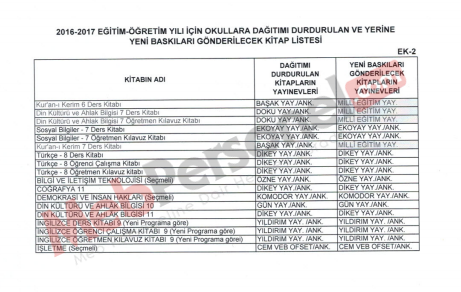 Okullara Dağıtımı Durdurulan ve Yerine Yeni Baskıları Gönderilecek Ders Kitapları Listesi