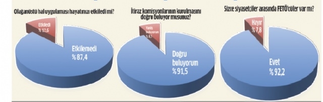 Son Seçim Anketinde Partilerin Oyları Ne Durumda ?