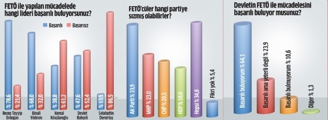 Son Seçim Anketinde Partilerin Oyları Ne Durumda ?