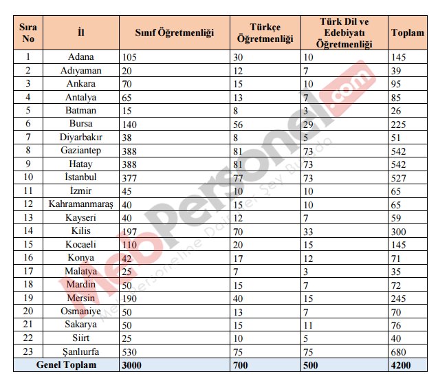 4200 Öğretmen Atamaları Branşlara ve İllere Göre Kontenjan Dağılımları