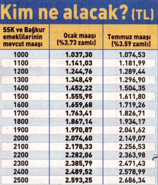 Memur ve Emeklilerin 2017 Ocak ve Temmuz Zamlı Maaşları