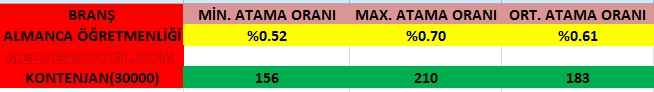 Almanca Öğretmenliği Tahmini Atama Kontenjanı