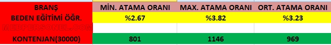 Beden Eğitimi Öğretmenliği Tahmini Atama Kontenjanı