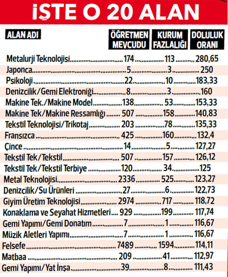 MEB'in İhtiyaç Duymadığı Branşlar