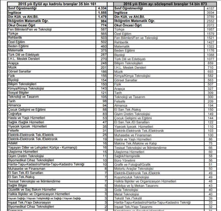 2017 Şubat Öğretmen atamasında en çok atama olacak branşlar