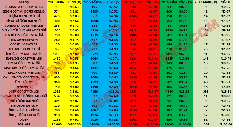 Yıl Yıl Branş Branş Atanan Öğretmen Sayısı