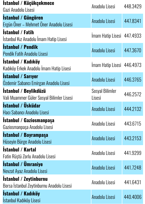 İstanbul'daki Liselerin TEOG Taban Puanları