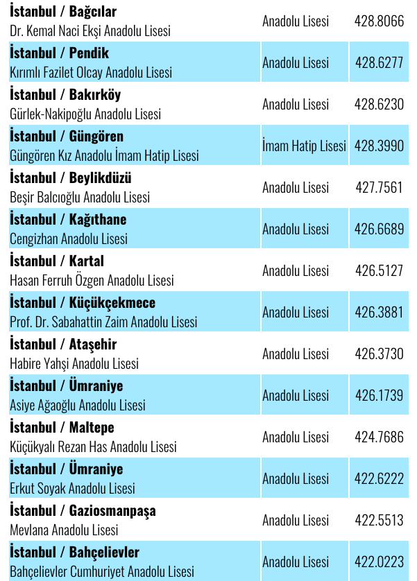 İstanbul'daki Liselerin TEOG Taban Puanları