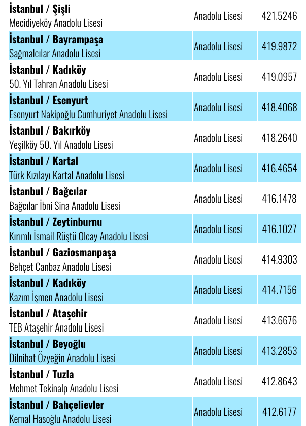 İstanbul'daki Liselerin TEOG Taban Puanları