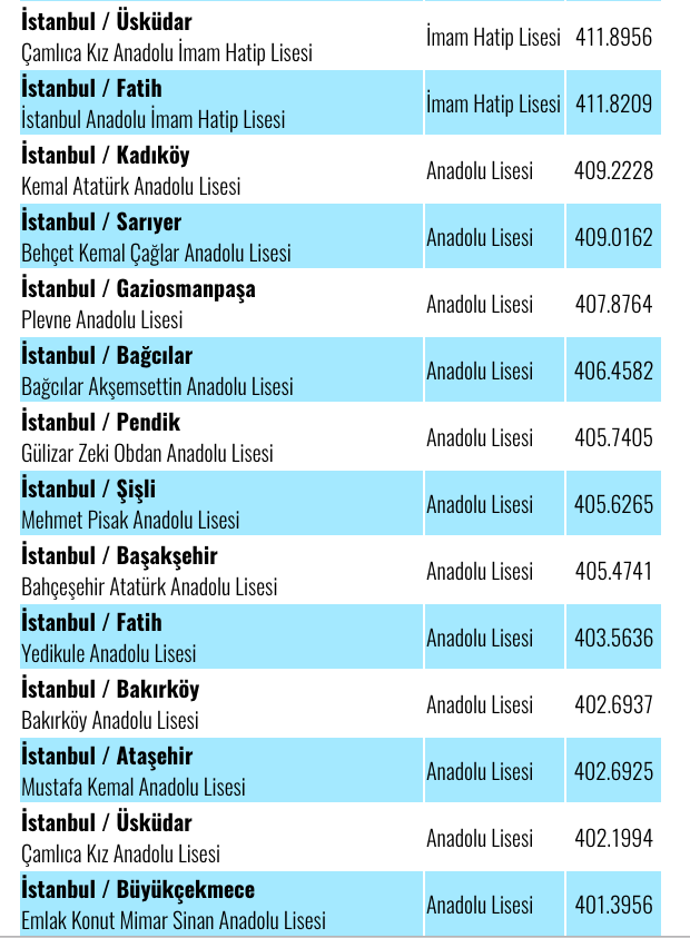 İstanbul'daki Liselerin TEOG Taban Puanları