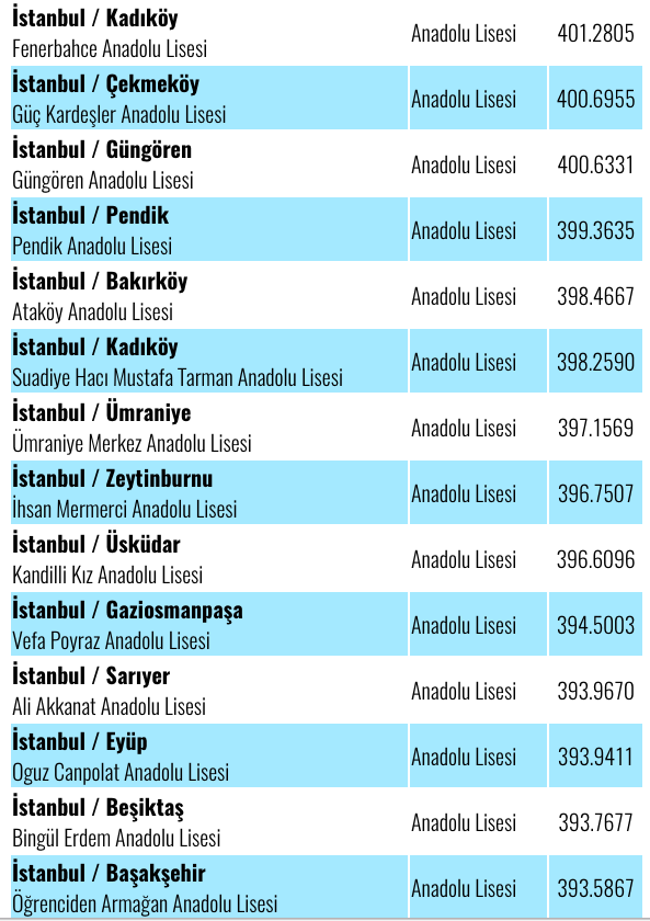 İstanbul'daki Liselerin TEOG Taban Puanları