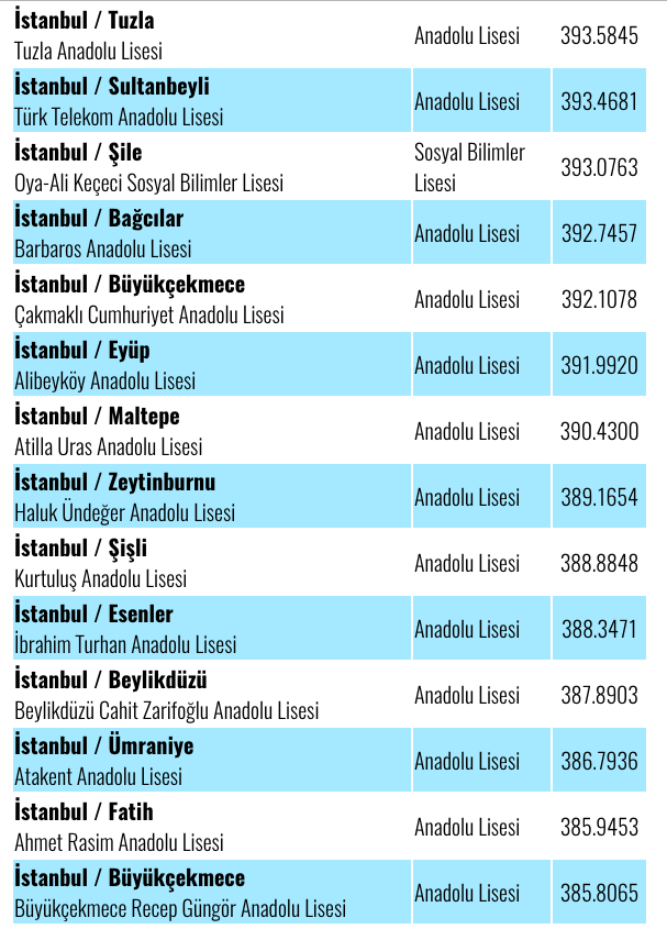 İstanbul'daki Liselerin TEOG Taban Puanları