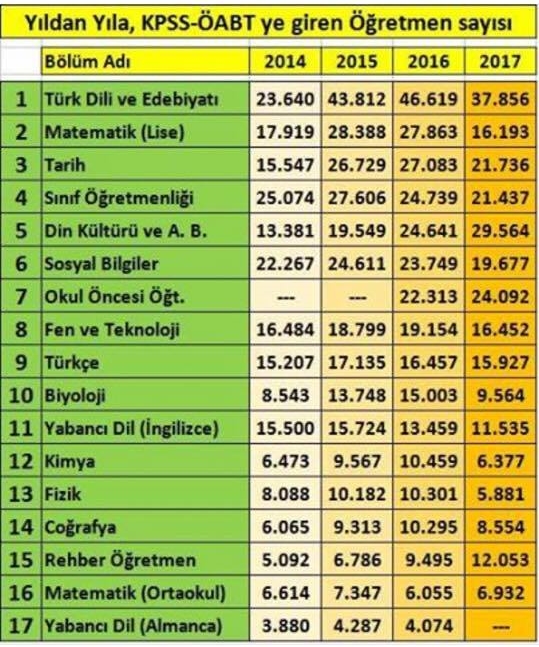 Yıllara Göre ÖABT'ye Giren Öğretmen Sayıları