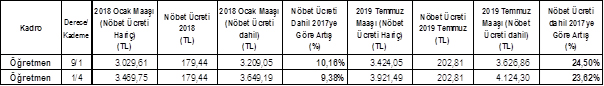 Eğitim-Bir-Sen, 2018-2019 Zamlı Öğretmen Maaşlarını Açıkladı
