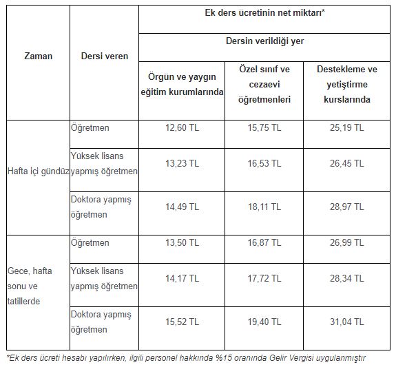 Öğretmenlerin 2018 Yılı Net Ek Ders Ücretleri