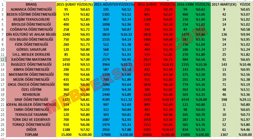 20 Bin Öğretmen Atamasında Branşlara Göre Kontenjan Tahminleri