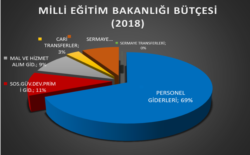 MEB BÜTÇESİNDE YATIRIMA YER YOK