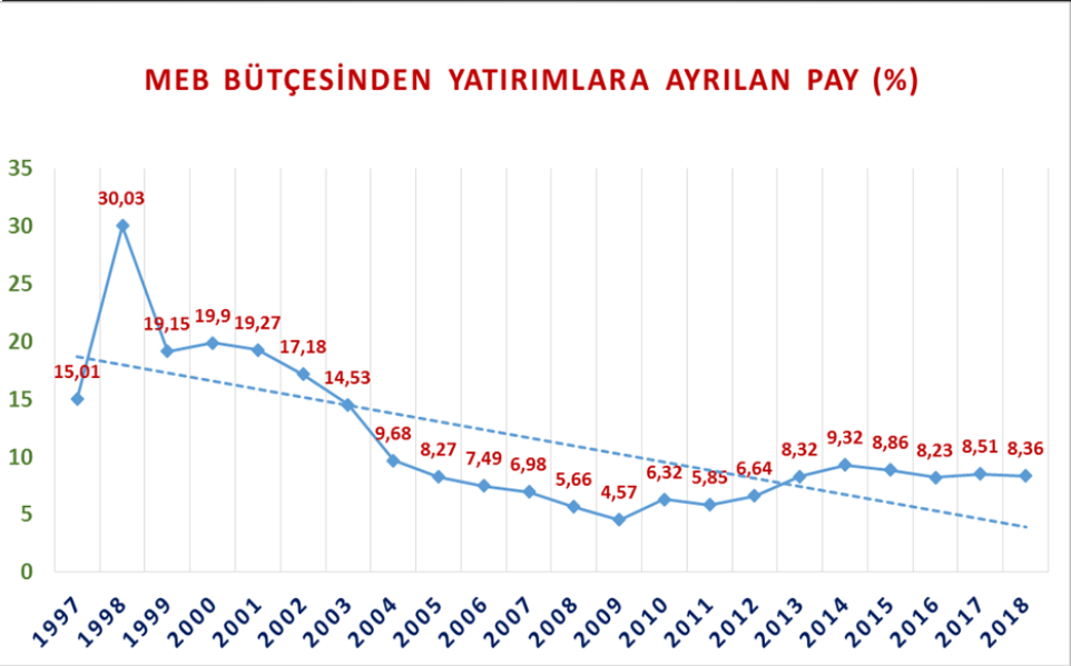 MEB BÜTÇESİNDE YATIRIMA YER YOK