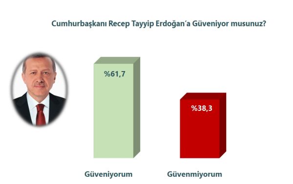 Son Seçim Anketinde Partilerin Oyları Ne Durumda?
