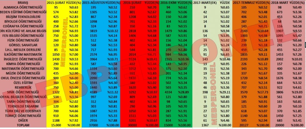 Son 7 Atamada Branş Bazında Kontenjanlar ve Yüzdelik Dilimler