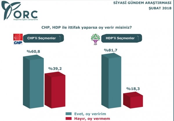 ORC'nin anketine göre partilerin oy oranları