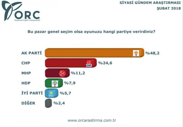 ORC'nin anketine göre partilerin oy oranları