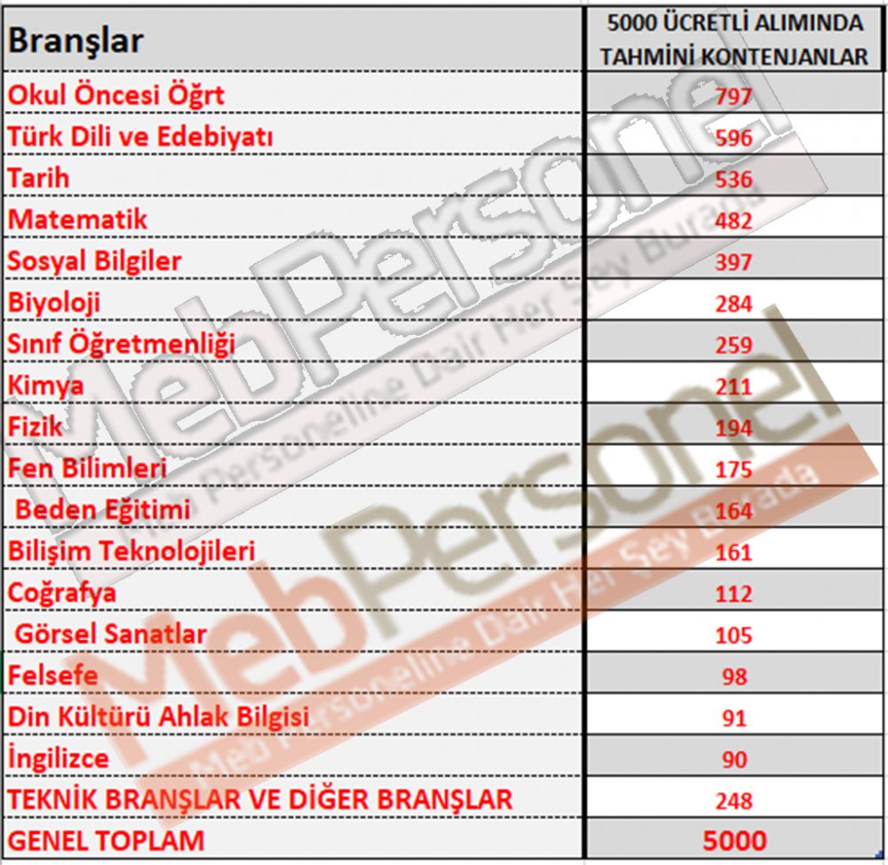 Ücretli Öğretmen Ataması Mecliste Kabul Edildi. Atamalar Ne Zaman? Hangi Branşlara Alım Yapılacak?