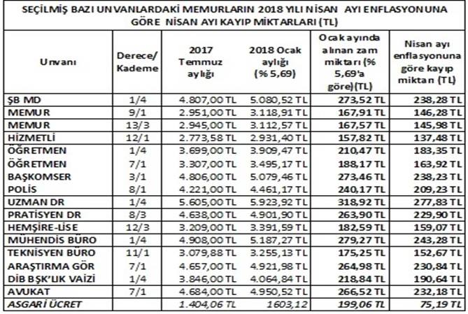 Nisan Ayı Enflasyonu İle Alacaklı Hale Gelen Memurlar İkramiye Haklarını İstiyor